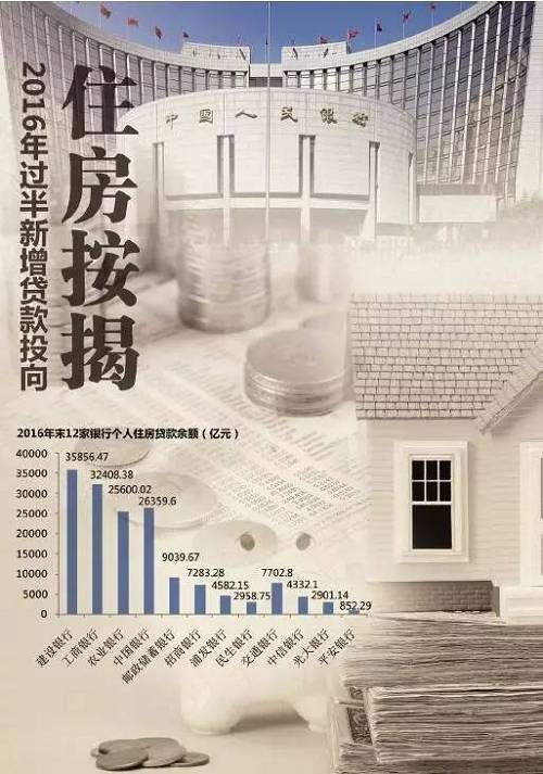25家上市银行发布2016年报 新增贷款过半投向住房按揭
