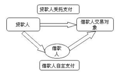 受托支付 什么叫受托支付?做这个有什么好处?(图1)